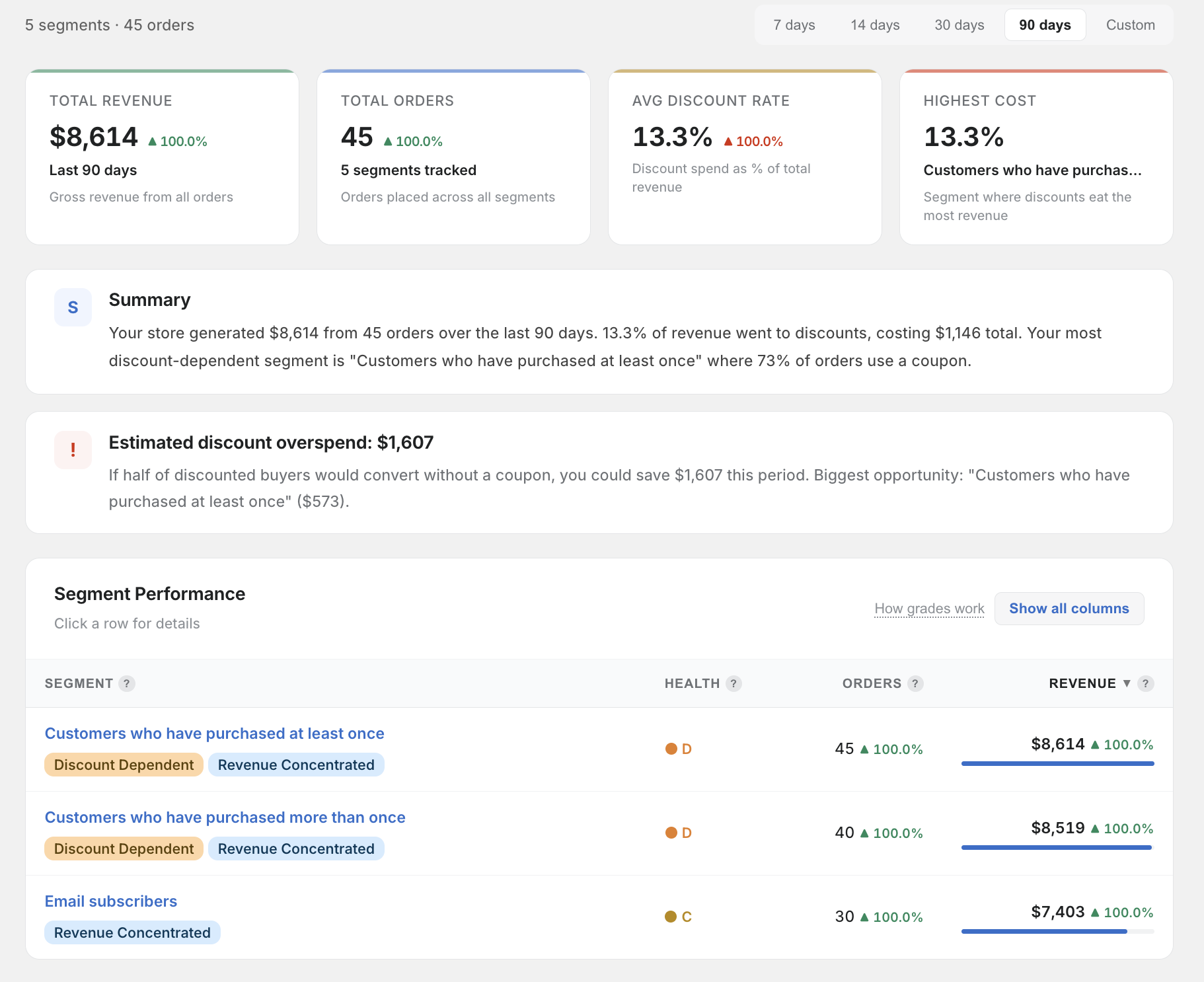 Dashboard — 90 day overview