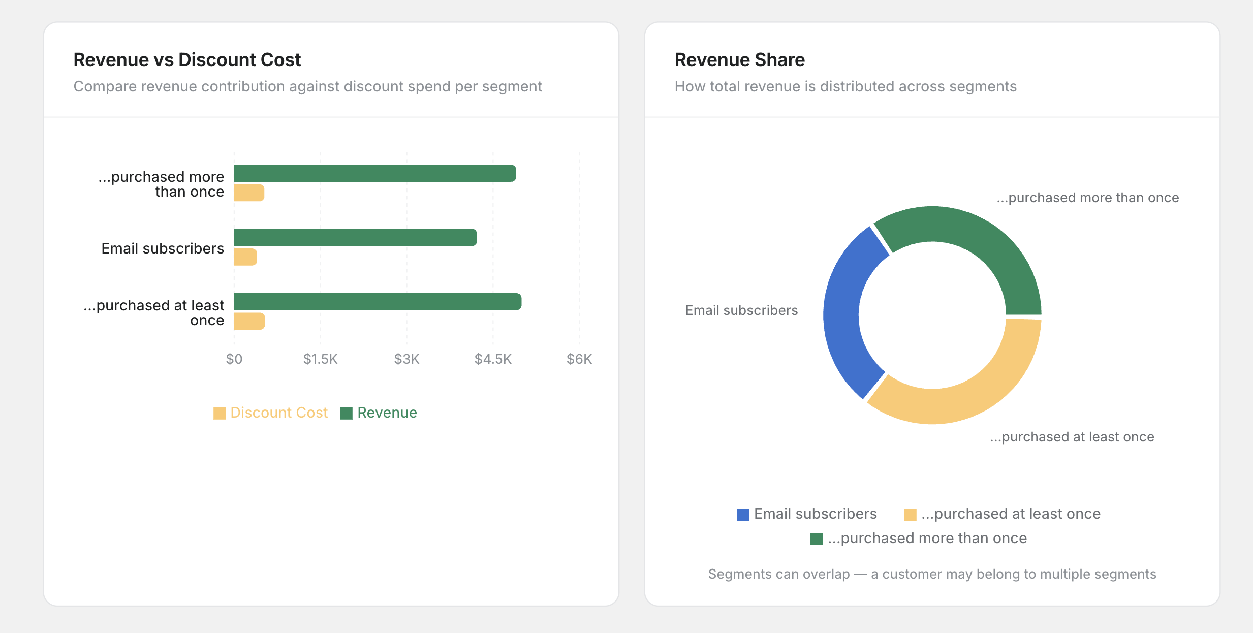 Revenue vs Discount Cost and Revenue Share charts